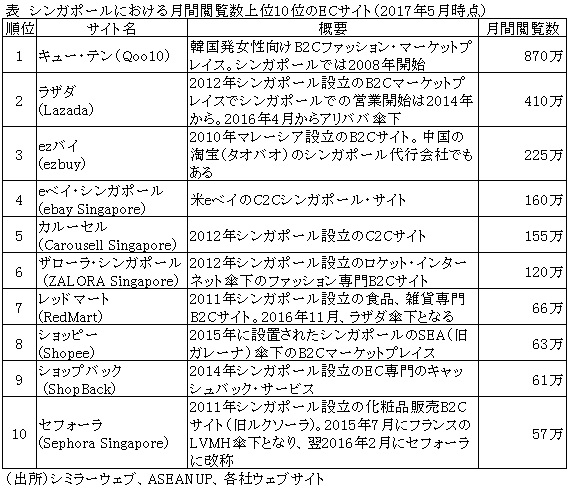 表　シンガポールにおける月間閲覧数上位10位のECサイト（2017年5月時点）