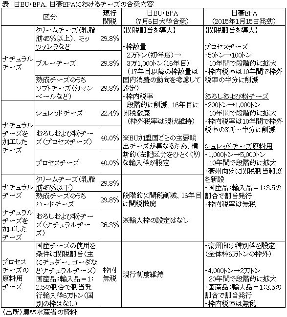 表　日EU・EPA、日豪EPAにおけるチーズの合意内容