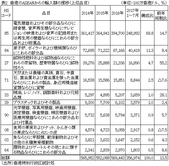  表2　香港のASEANからの輸入額の推移（上位品目）