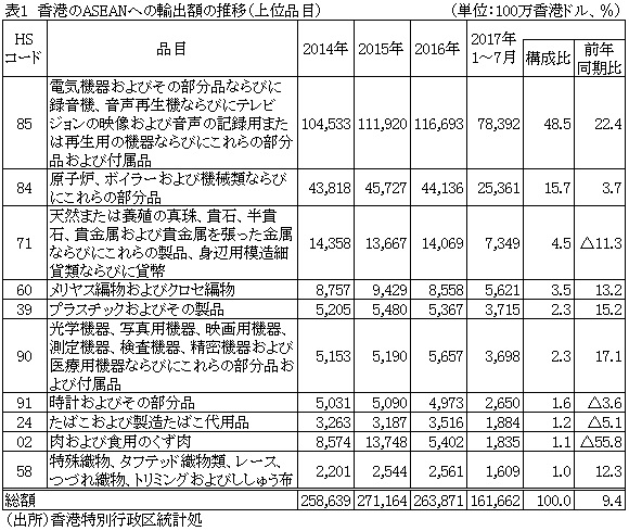 表1　香港のASEANへの輸出額の推移（上位品目）