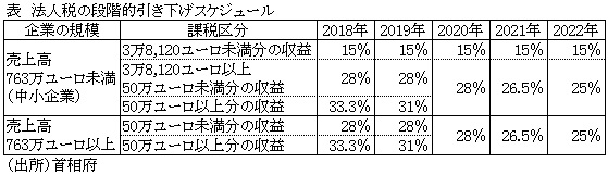 表　法人税の段階的引き下げスケジュール