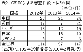  表2　CFIUSによる審査件数上位5カ国