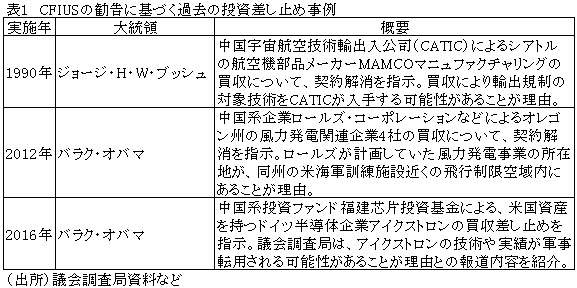 表1　CFIUSの勧告に基づく過去の投資差し止め事例