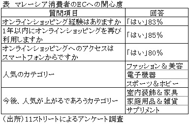 表　マレーシア消費者のECへの関心度