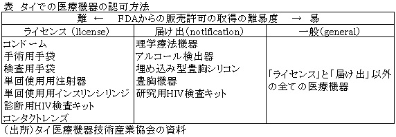  表　タイでの医療機器の認可方法