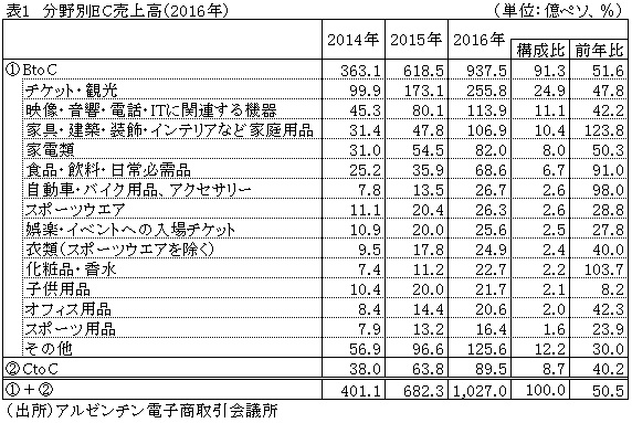 表1　分野別EC売上高（2016年）