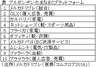 表　アルゼンチンの主なECプラットフォーム