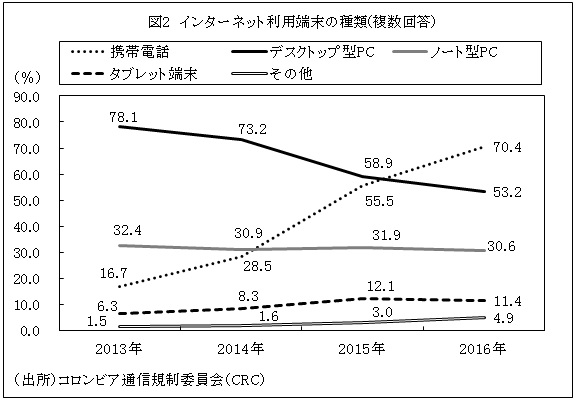  図2　インターネット利用端末の種類(複数回答)