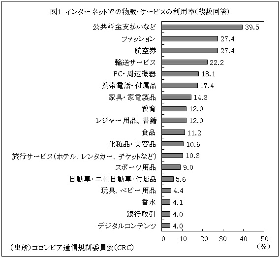 図1　インターネットでの物販・サービスの利用率（複数回答）