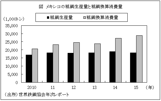 図　メキシコの粗鋼生産量と粗鋼換算消費量