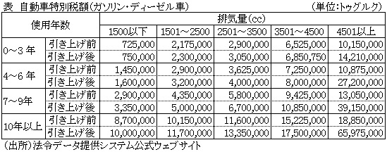 表　自動車特別税額（ガソリン・ディーゼル車）