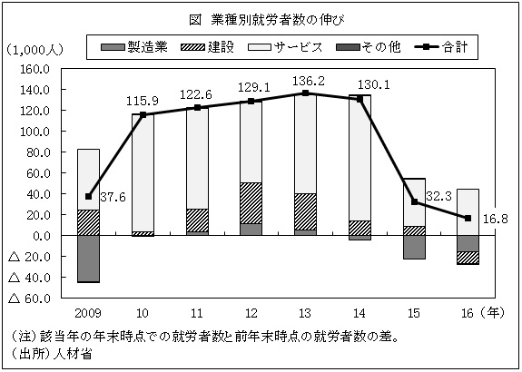 図　業種別就労者数の伸び