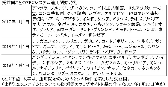 表　受益国ごとのREXシステム適用開始時期