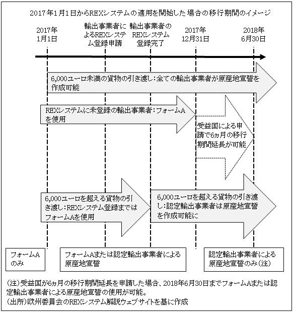 図　2017年1月1日からREXシステムの適用を開始した場合の移行期間のイメージ