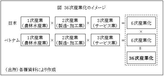 図　36次産業化のイメージ