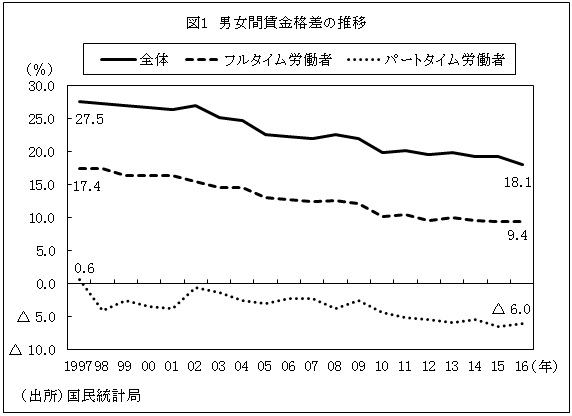 図1　男女間賃金格差の推移