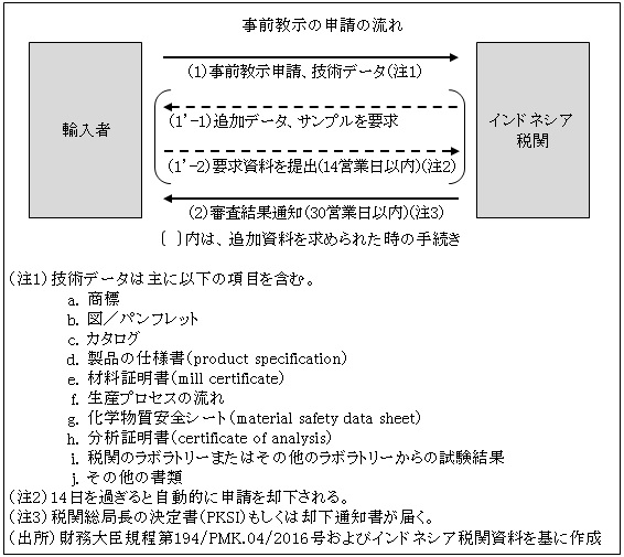 図　事前教示の申請の流れ