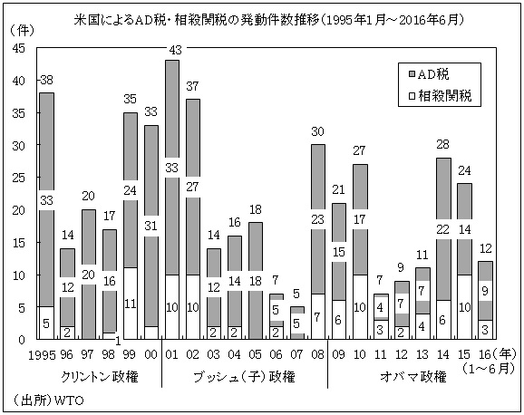図　米国によるAD税・相殺関税の発動件数推移（1995年1月～2016年6月）