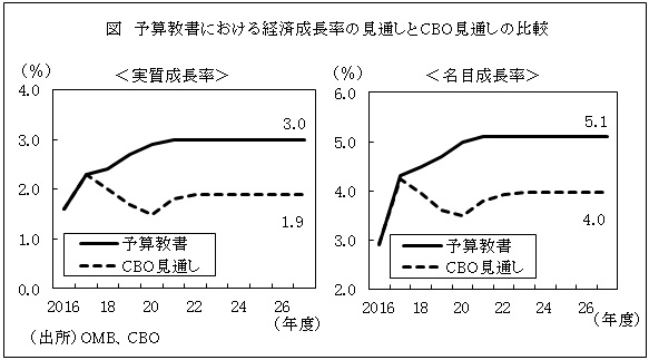 図　予算教書における経済成長率の見通しとCBO見通しの比較