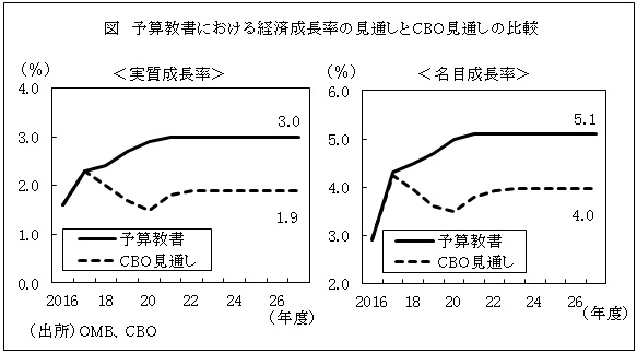 図　予算教書における経済成長率の見通しとCBO見通しの比較