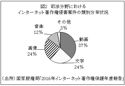 図2　司法分野におけるインターネット著作権侵害案件の類別分布状況