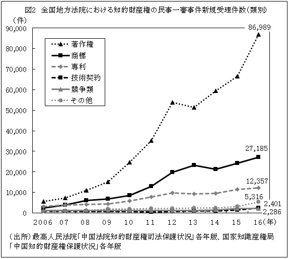 図2　全国地方法院における知的財産権の民事一審事件新規受理件数（類別）　（出所）最高人民法院「中国法院知的財産権司法保護状況」各年版、国家知識産権局「中国知的財産権保護状況」各年版