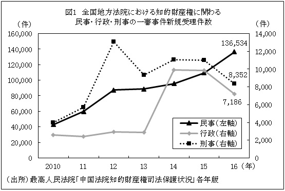 図1　全国地方法院における知的財産権に関わる民事・行政・刑事の一審事件新規受理件数