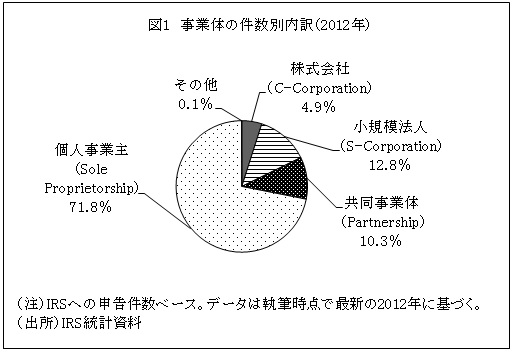図1　事業体の件数別内訳（2012年）
