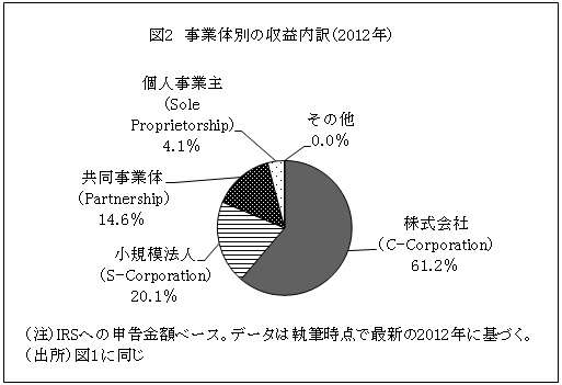 図2　事業体別の収益内訳（2012年）
