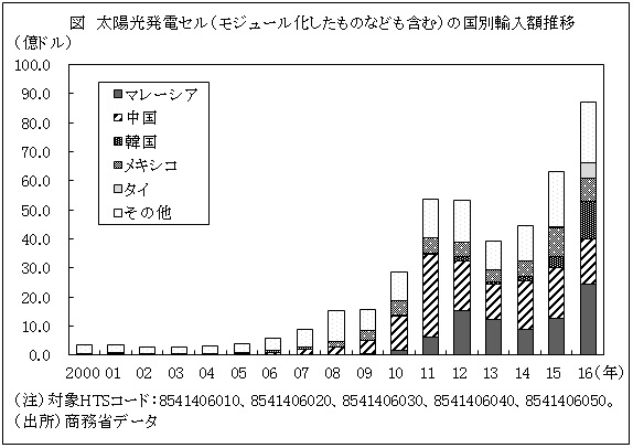  図　太陽光発電セル（モジュール化したものなども含む）の国別輸入額推移