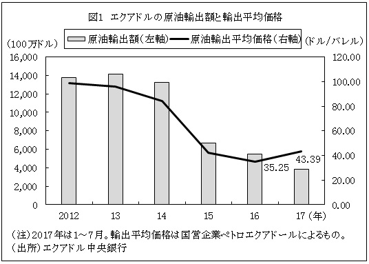  図1　エクアドルの原油輸出額と輸出平均価格