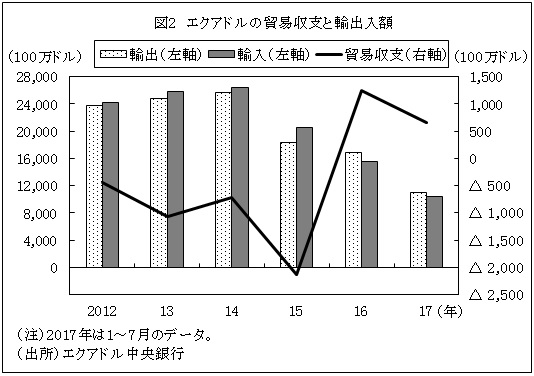 図2　エクアドルの貿易収支と輸出入額