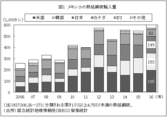 図1　メキシコの熱延鋼板輸入量