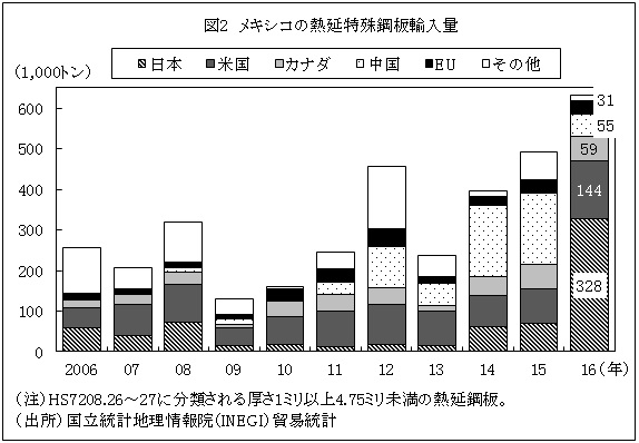 図2　メキシコの熱延特殊鋼板輸入量
