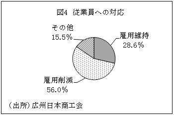 図4　従業員への対応