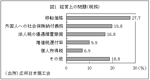 図1　経営上の問題（税務）