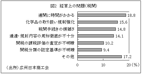 図2　経営上の問題（税関）