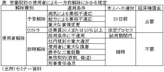 表　労働契約の使用者による一方的解除にかかる規定