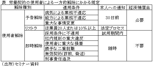 表　労働契約の使用者による一方的解除にかかる規定