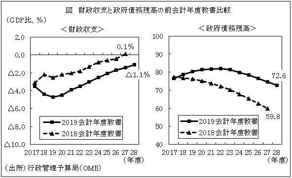 図　財政収支と政府債務残高の前会計年度教書比較