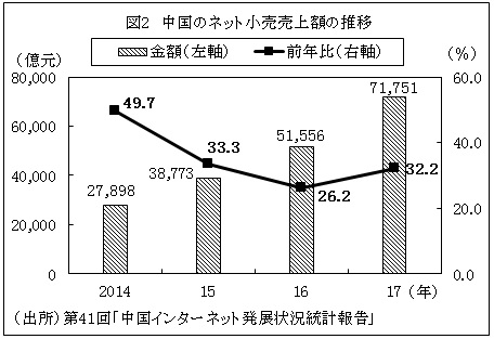 図2　中国のネット小売売上額の推移