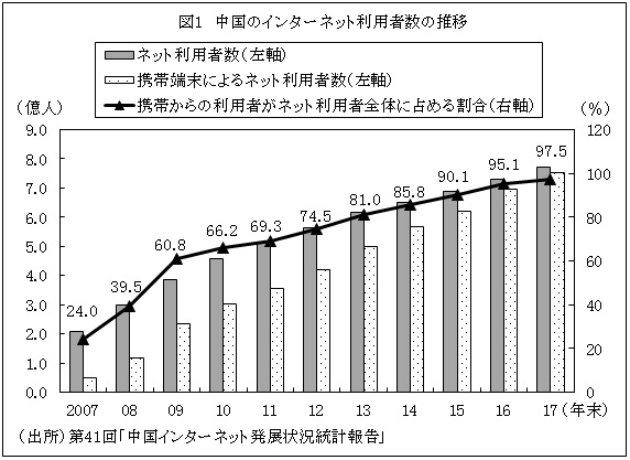 図1　中国のインターネット利用者数の推移