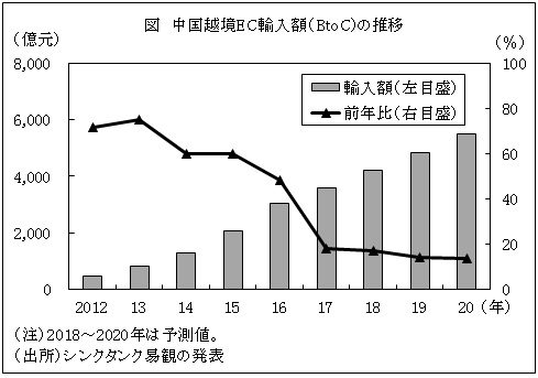 図　中国越境EC輸入額（BtoC)の推移