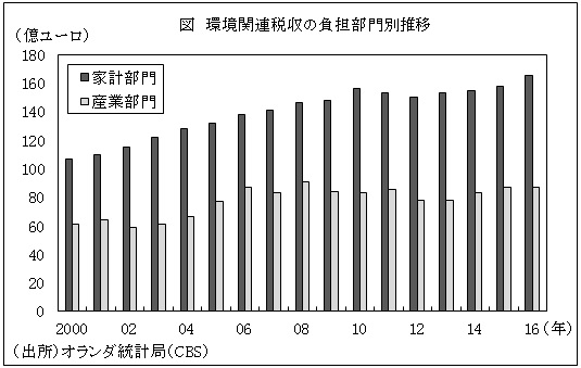  図　環境関連税収の負担部門別推移