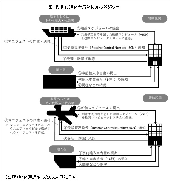 図　到着前通関手続き制度の登録フロー