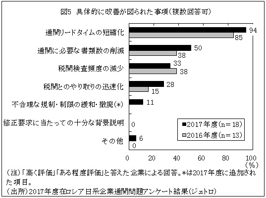 図5  具体的に改善が図られた事項（複数回答可）