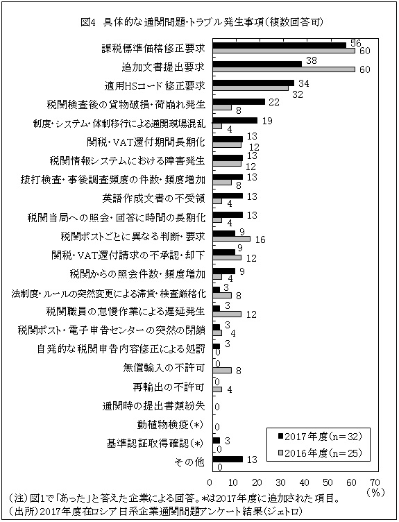 図4　具体的な通関問題・トラブル発生事項（複数回答可）