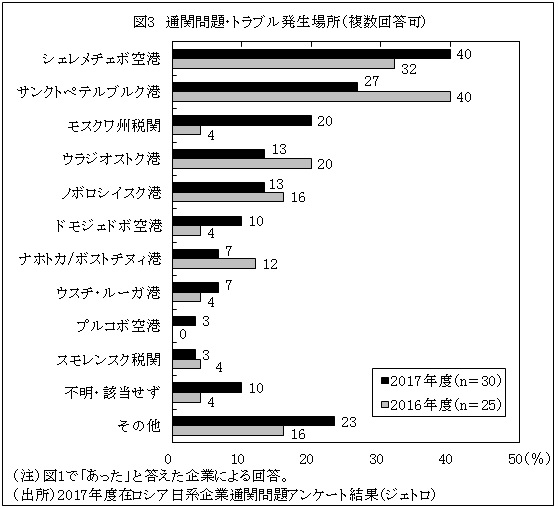 図3　通関問題・トラブル発生場所（複数回答可）