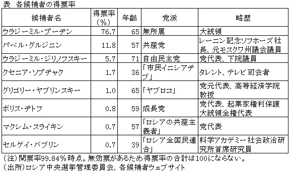 選挙 率 大統領 投票