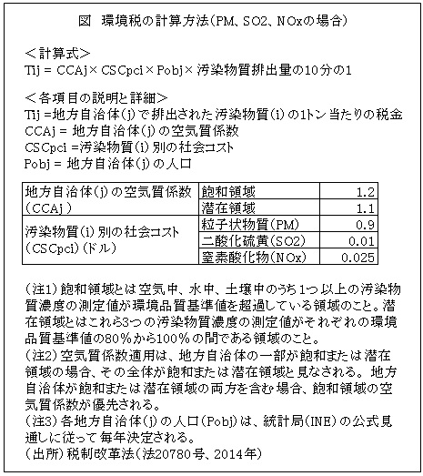 図　環境税の計算方法（PM、SO2、NOxの場合）